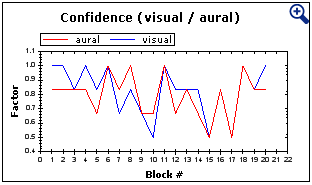 chart confidence